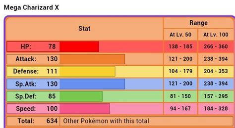 mega charizard base stat total.